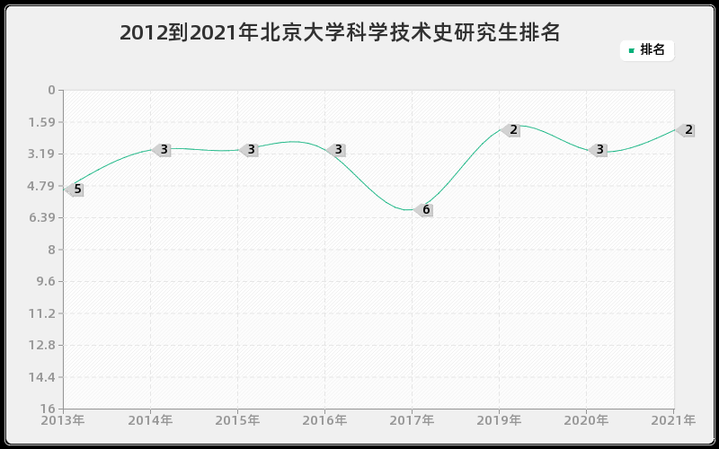 2012到2021年北京大学科学技术史研究生排名