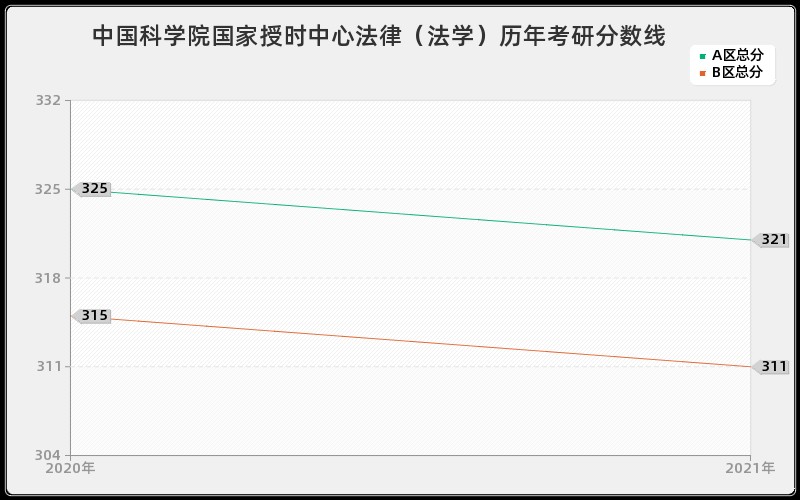 中国科学院国家授时中心法律（法学）分数线