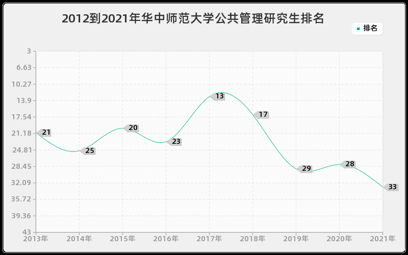 2012到2021年华中师范大学公共管理研究生排名