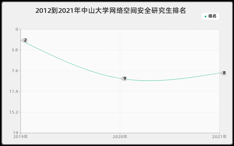 2012到2021年中山大学网络空间安全研究生排名