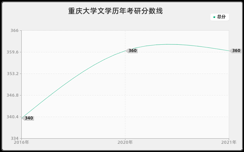 重庆大学文学分数线