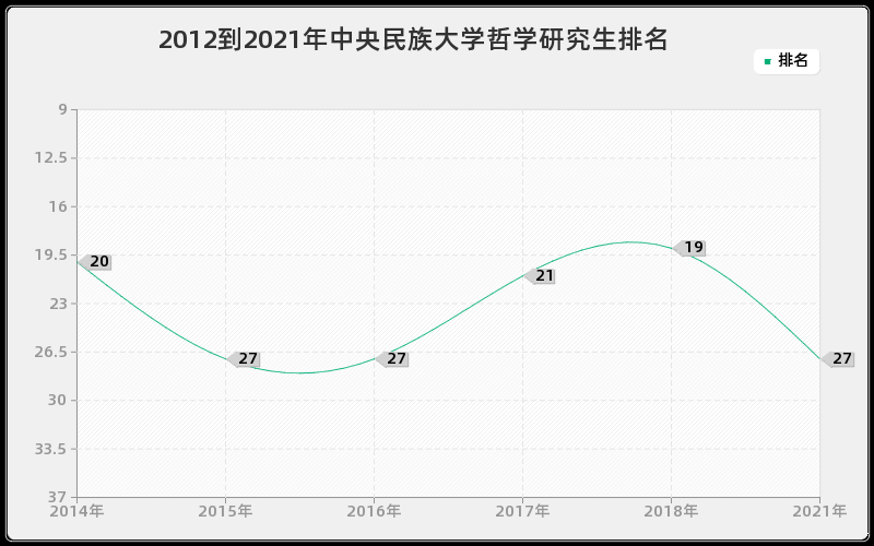 2012到2021年中央民族大学哲学研究生排名