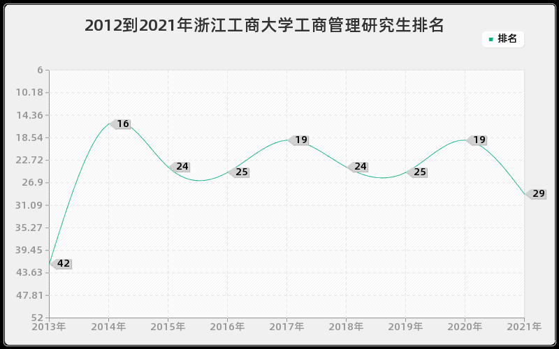 2012到2021年浙江工商大学工商管理研究生排名