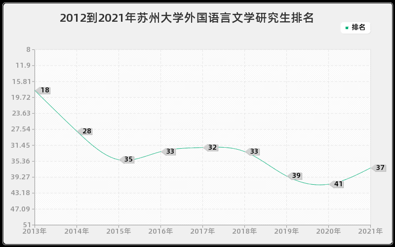 2012到2021年苏州大学外国语言文学研究生排名