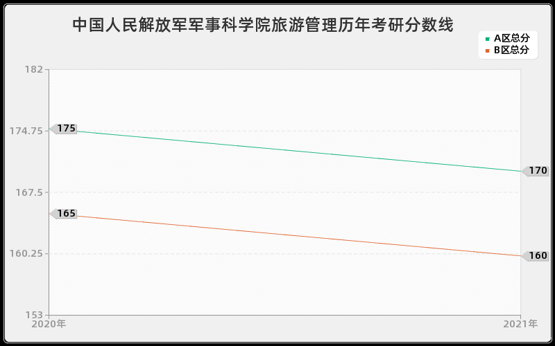 中国人民解放军军事科学院旅游管理分数线