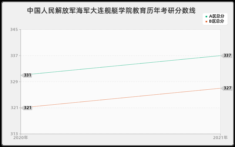 中国人民解放军海军大连舰艇学院教育分数线