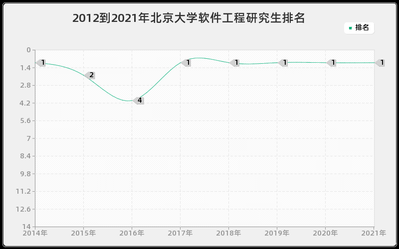 2012到2021年北京大学软件工程研究生排名