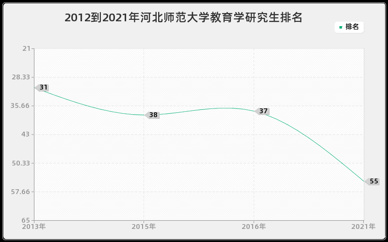 2012到2021年河北师范大学教育学研究生排名