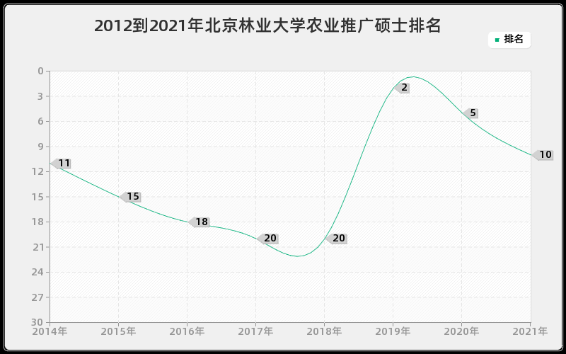 2012到2021年北京林业大学农业推广硕士排名