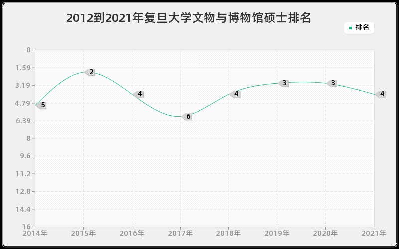 2012到2021年复旦大学文物与博物馆硕士排名