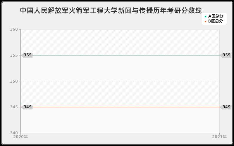 中国人民解放军火箭军工程大学新闻与传播分数线