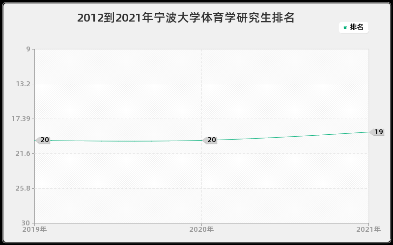 2012到2021年宁波大学体育学研究生排名