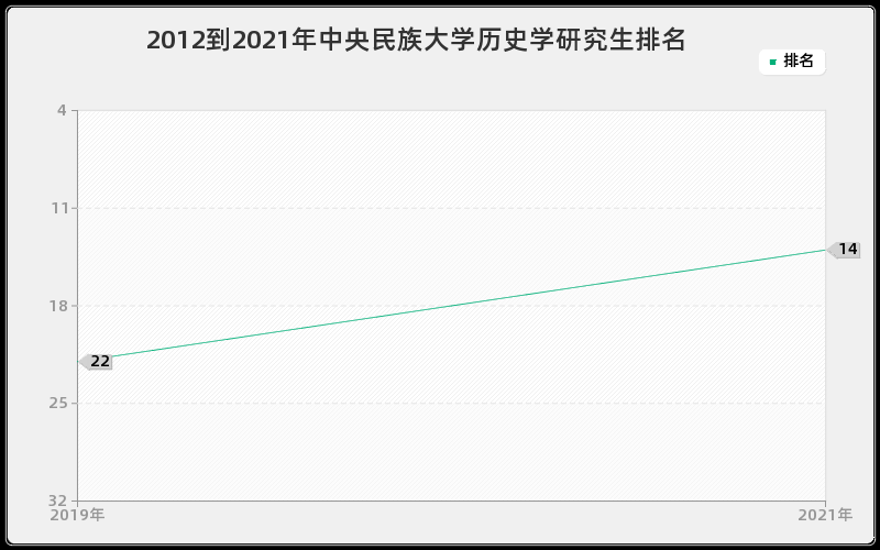 2012到2021年中央民族大学历史学研究生排名