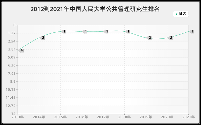 2012到2021年中国人民大学公共管理研究生排名