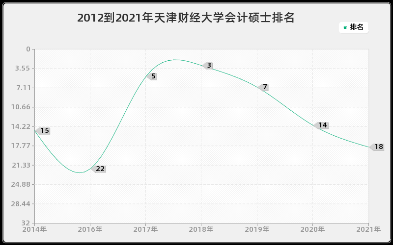 2012到2021年天津财经大学会计硕士排名