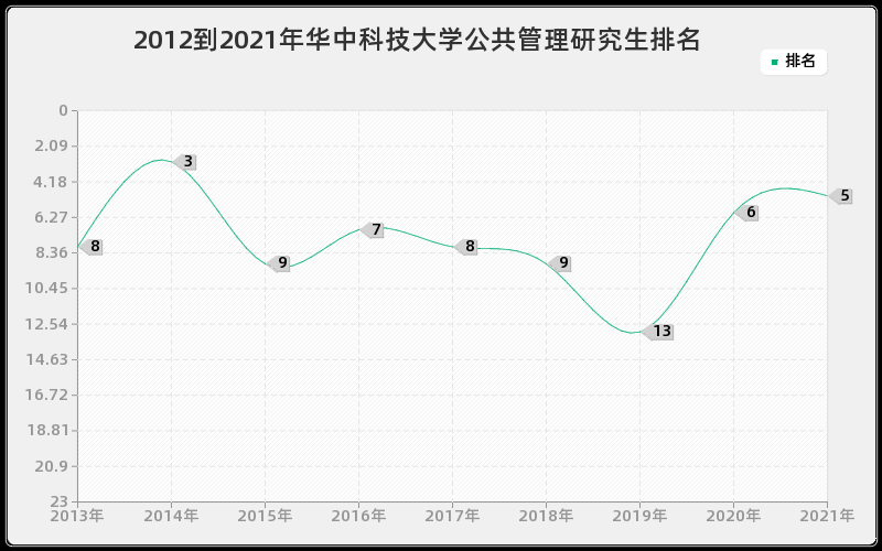 2012到2021年华中科技大学公共管理研究生排名