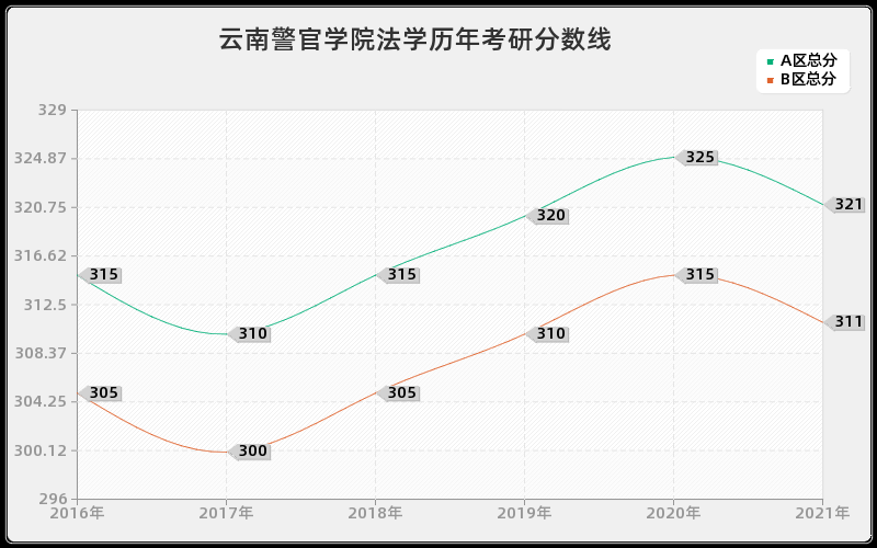 云南警官学院法学分数线