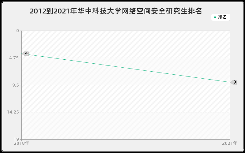 2012到2021年华中科技大学网络空间安全研究生排名