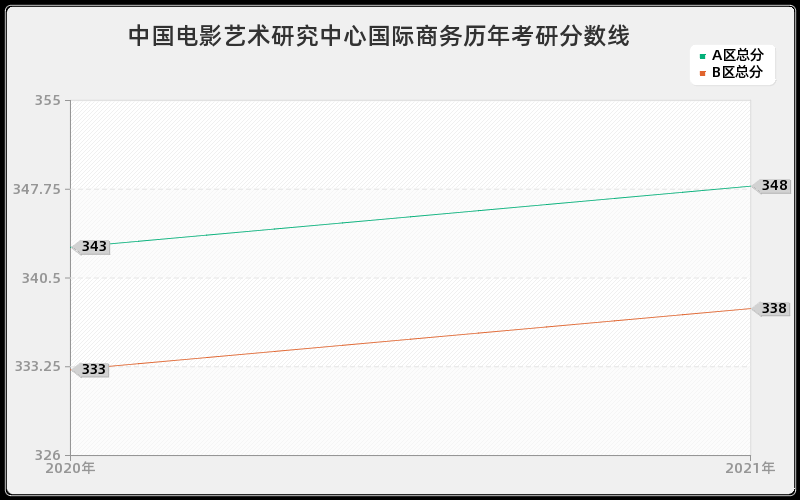 中国电影艺术研究中心国际商务分数线