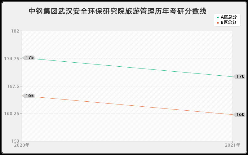 中钢集团武汉安全环保研究院旅游管理分数线