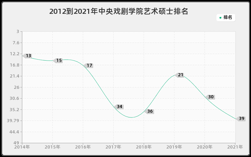 2012到2021年中国科学技术大学计算机科学与技术研究生排名