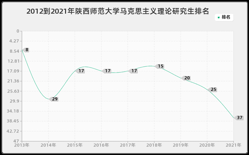 2012到2021年陕西师范大学马克思主义理论研究生排名