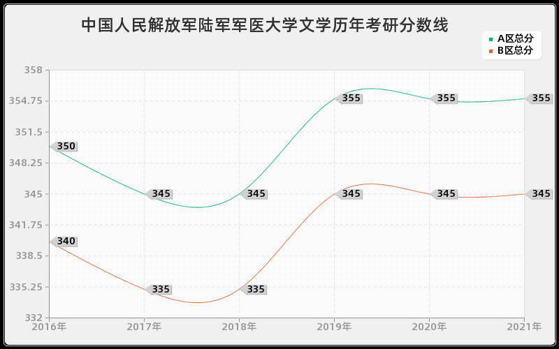 中国人民解放军陆军军医大学文学分数线