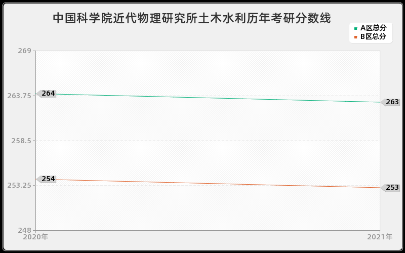 中国科学院近代物理研究所土木水利分数线