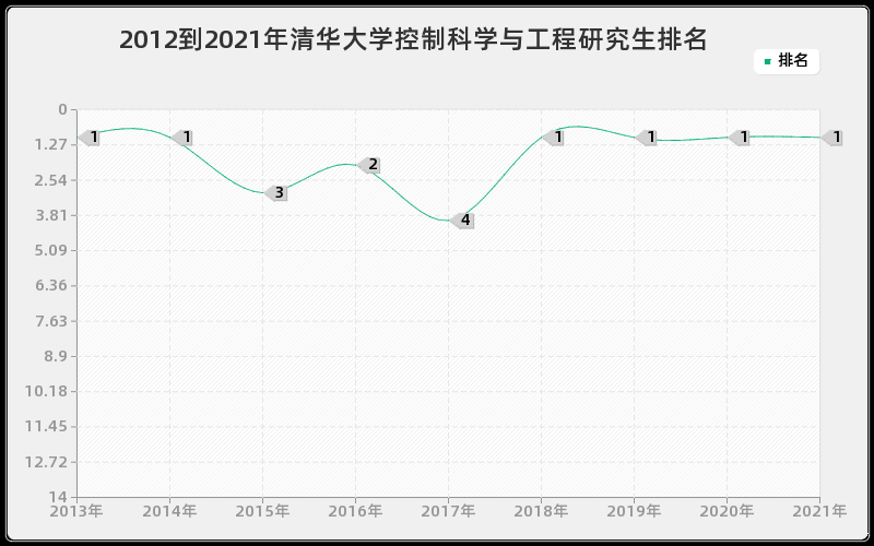 2012到2021年清华大学控制科学与工程研究生排名