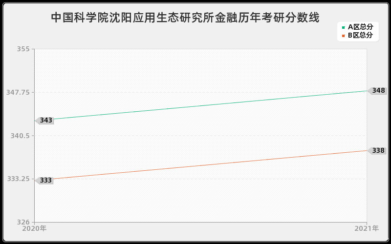 中国科学院沈阳应用生态研究所金融分数线