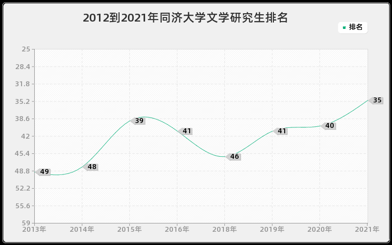 2012到2021年同济大学文学研究生排名