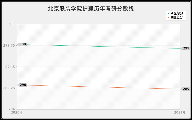 北京服装学院护理分数线