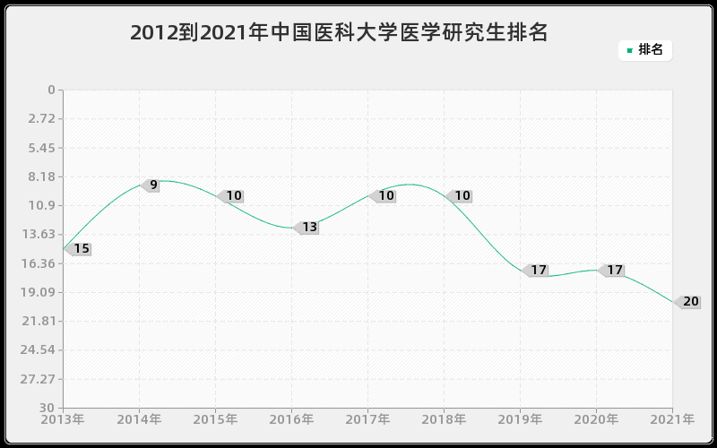 2012到2021年中国医科大学医学研究生排名