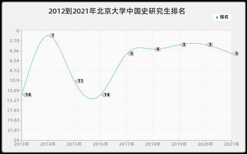 2012到2021年北京大学中国史研究生排名