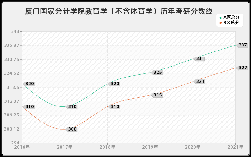 厦门国家会计学院教育学（不含体育学）分数线