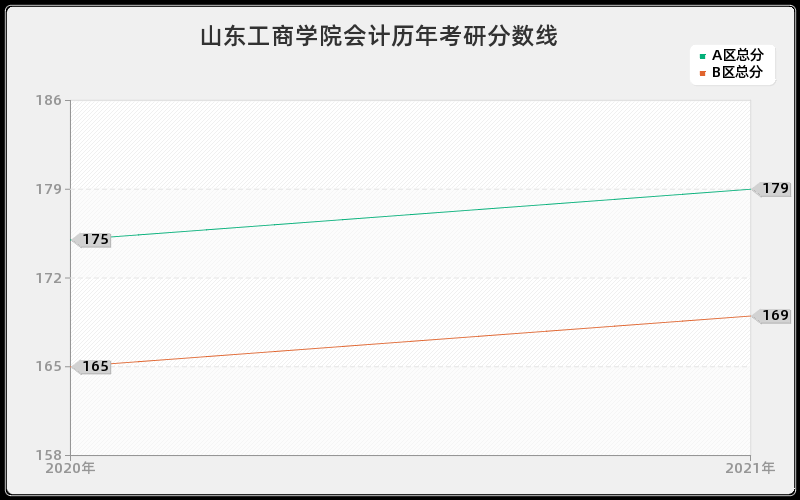 山东工商学院会计分数线