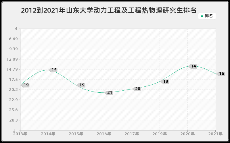 2012到2021年山东大学动力工程及工程热物理研究生排名