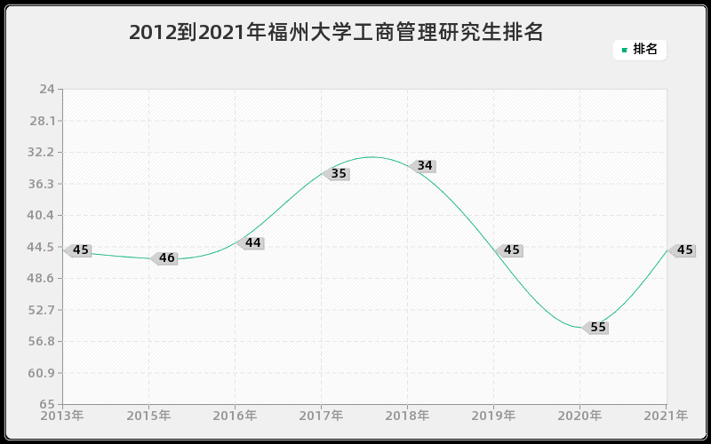 2012到2021年福州大学工商管理研究生排名