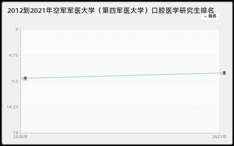 2012到2021年空军军医大学（第四军医大学）口腔医学研究生排名