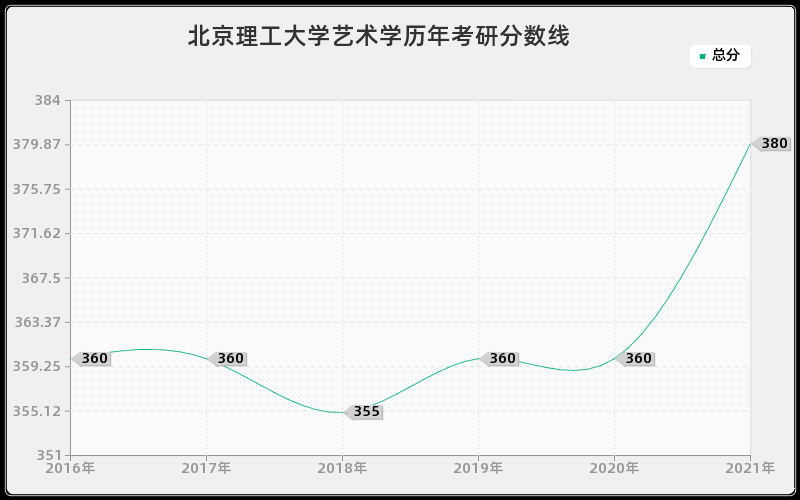 北京理工大学艺术学分数线