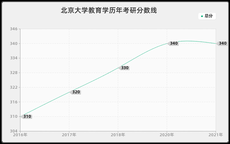 北京大学教育学分数线