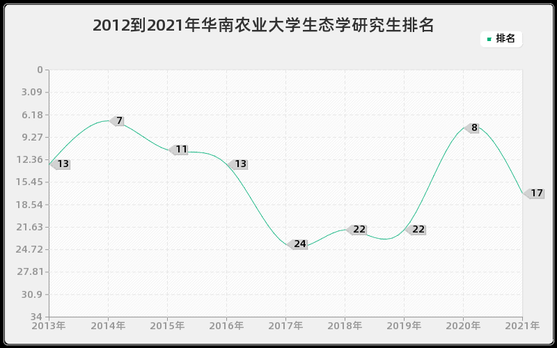 2012到2021年华南农业大学生态学研究生排名