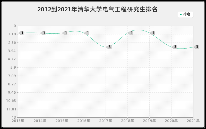 2012到2021年清华大学电气工程研究生排名