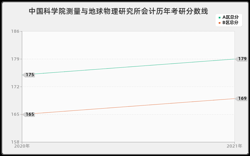 中国科学院测量与地球物理研究所会计分数线