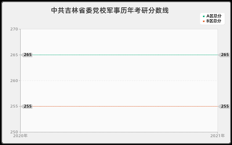 中共吉林省委党校军事分数线