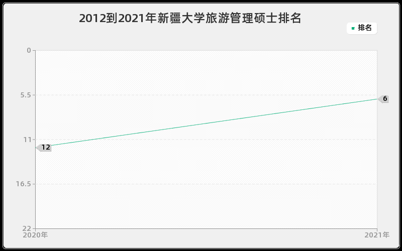 2012到2021年新疆大学旅游管理硕士排名