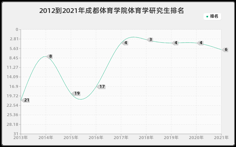 2012到2021年成都体育学院体育学研究生排名