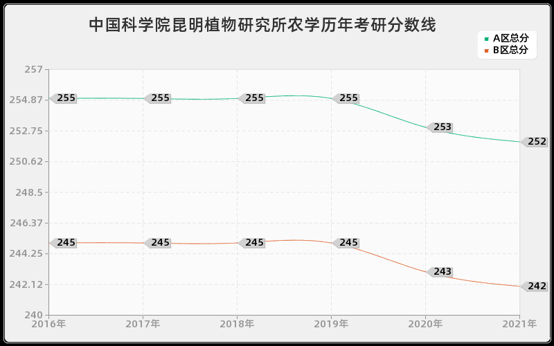 中国科学院昆明植物研究所农学分数线