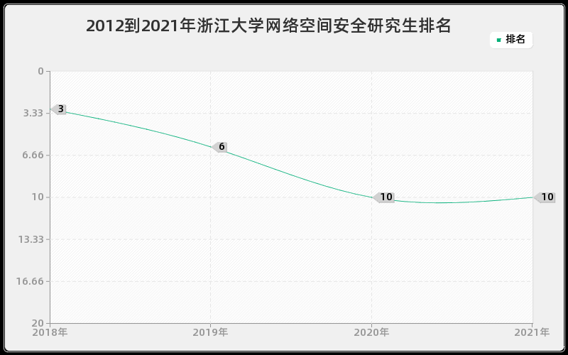 2012到2021年浙江大学网络空间安全研究生排名