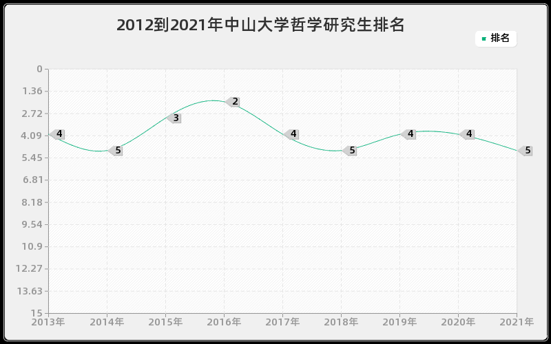 2012到2021年中山大学哲学研究生排名